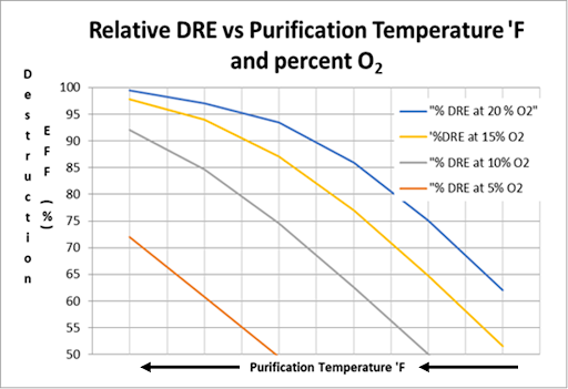 Relative DRE vs Purification Temperature