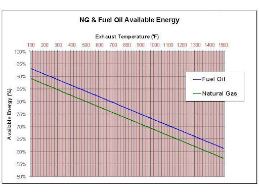NG & Fuel Oil Available Energy