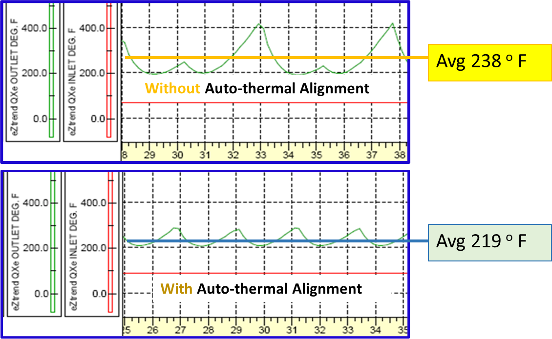 Chart showing performance without auto-thermal alignment (average 238 degrees Fahrenheit) and the performance with auto-thermal alignment (average 219 degrees Fahrenheit)